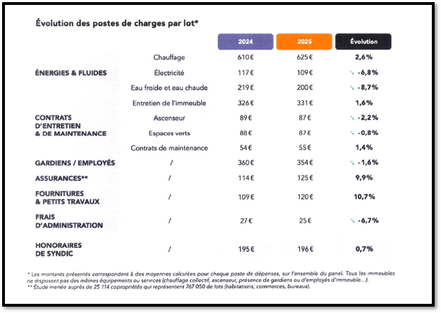Selon FONCIA, en 2025, les charges de copropriété auraient baissé  en moyenne de 0,8 %